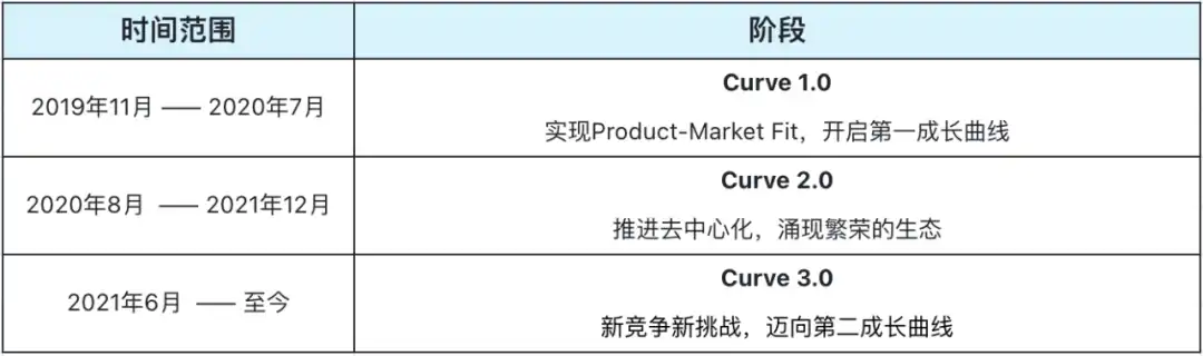 万字解析 Curve 的演进之路：超越代币设计的协议可持续之道