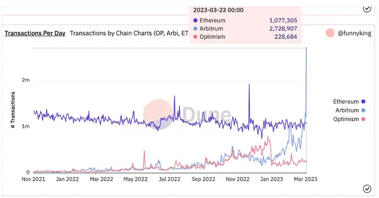 Total transactions per day on Arbitrum on aridrop day