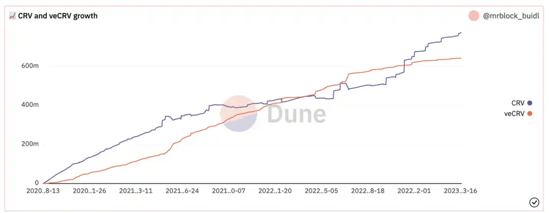 万字解析 Curve 的演进之路：超越代币设计的协议可持续之道