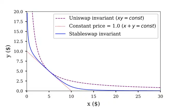 万字解析 Curve 的演进之路：超越代币设计的协议可持续之道