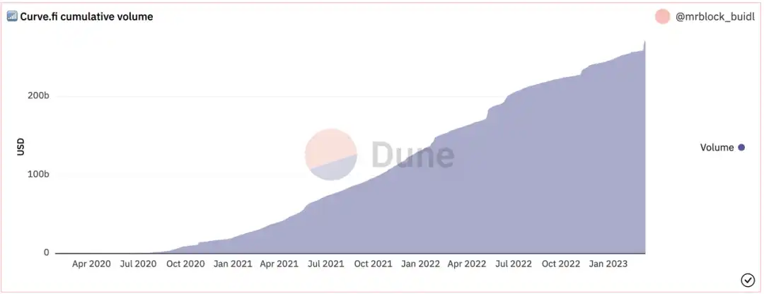 万字解析 Curve 的演进之路：超越代币设计的协议可持续之道