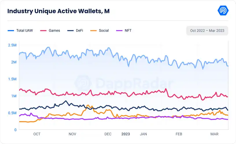Industry Unique Active Wallets, DappRadar Metrics