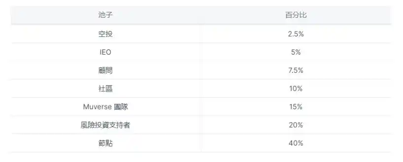 项目研报丨音乐 NFT 交易平台和多合一应用 Muverse
