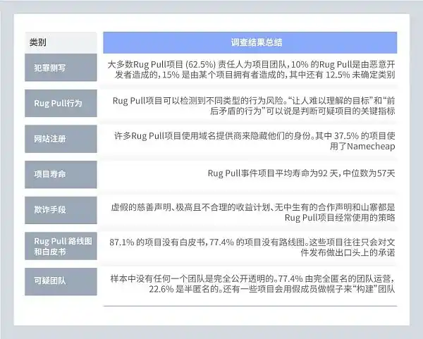 CertiK：研究了 40 个跑路项目后，这 7 点值得警示