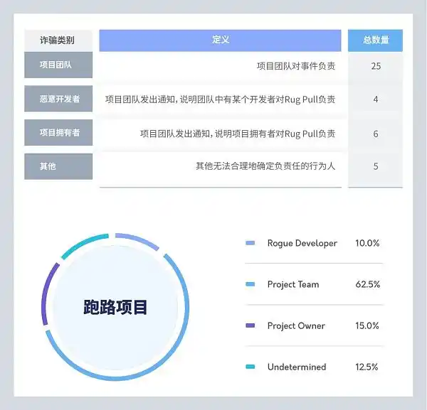 CertiK：研究了 40 个跑路项目后，这 7 点值得警示