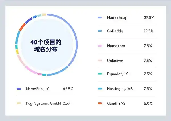 CertiK：研究了 40 个跑路项目后，这 7 点值得警示
