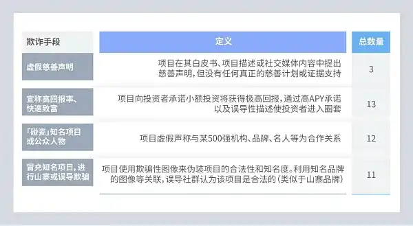 CertiK：研究了 40 个跑路项目后，这 7 点值得警示