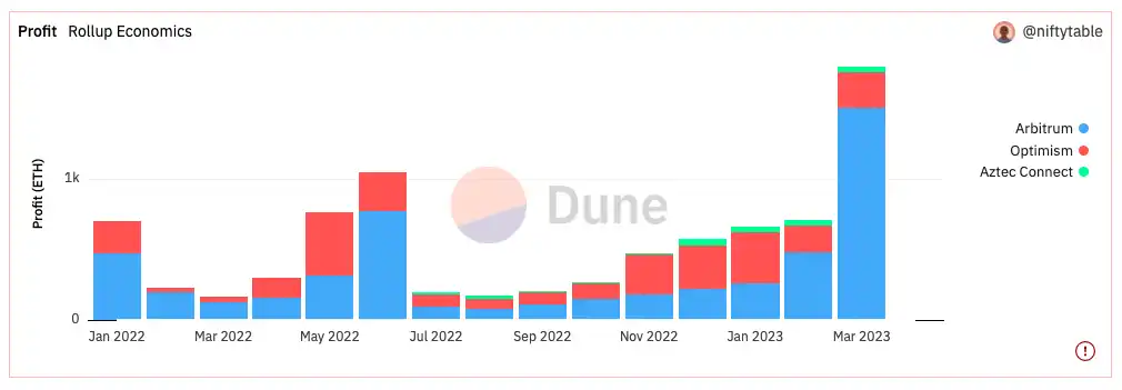 估值数十亿美元，仅有治理功能，Layer2 Rollup 发币真的有必要吗？