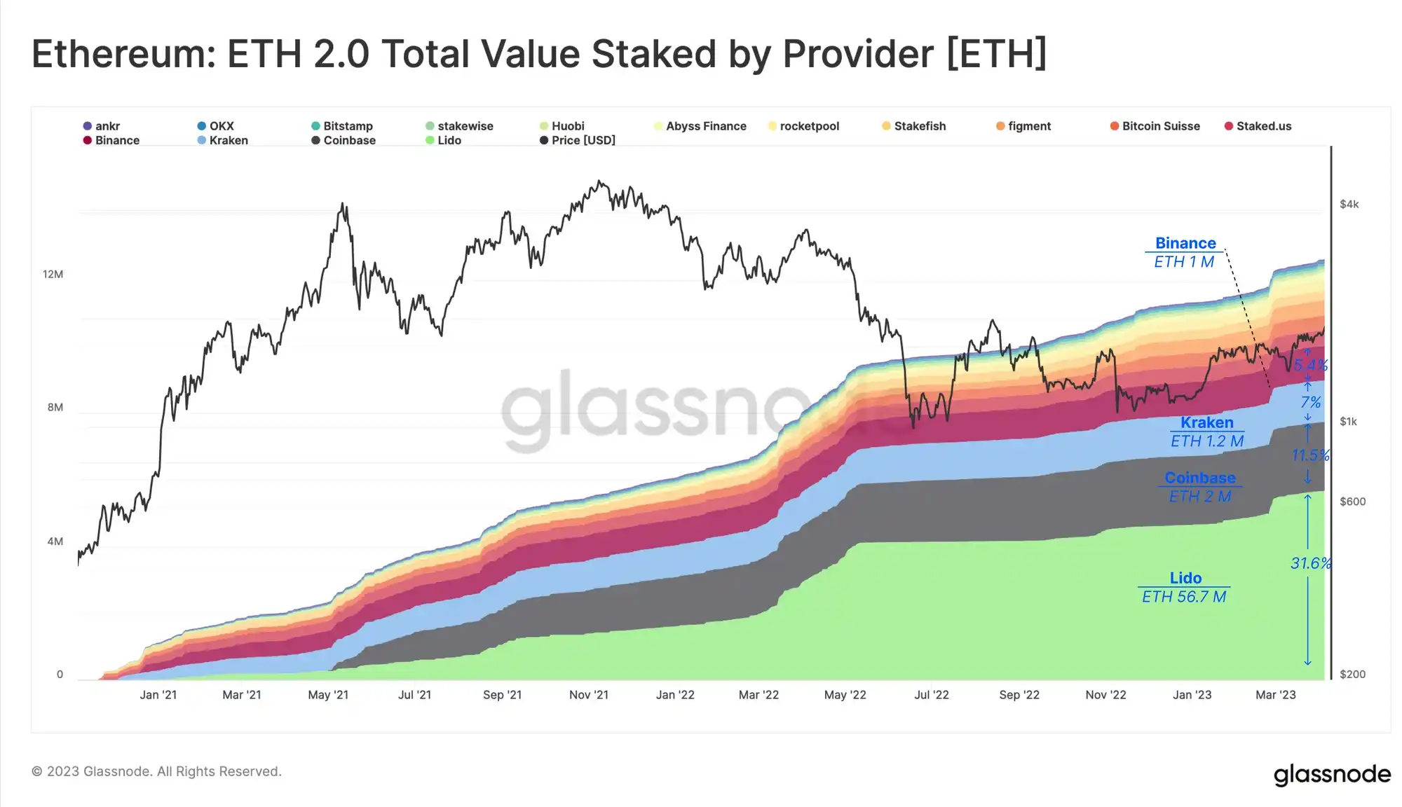 上海升級完成，解鎖的 ETH 會帶來多大拋壓？