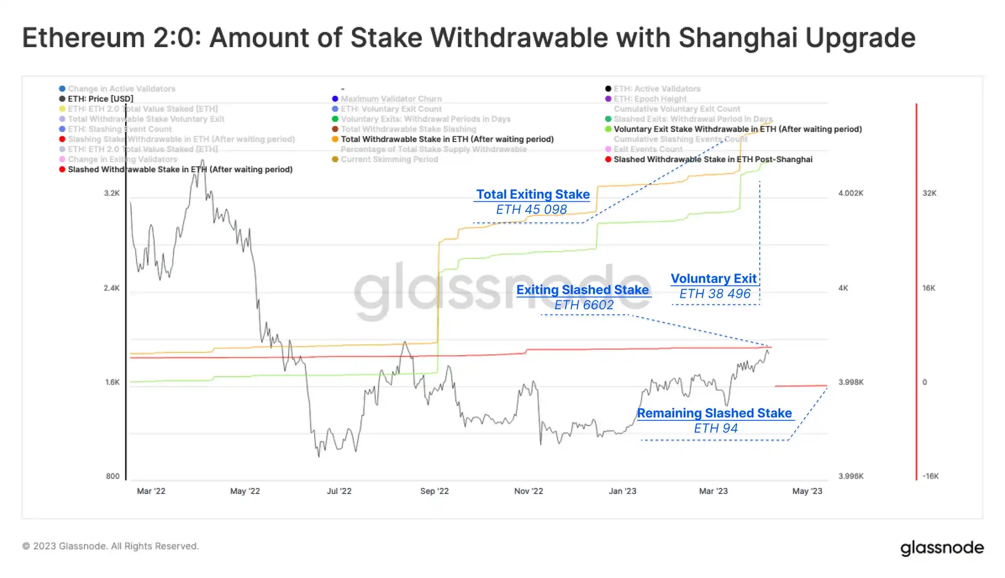 上海升級完成，解鎖的 ETH 會帶來多大拋壓？