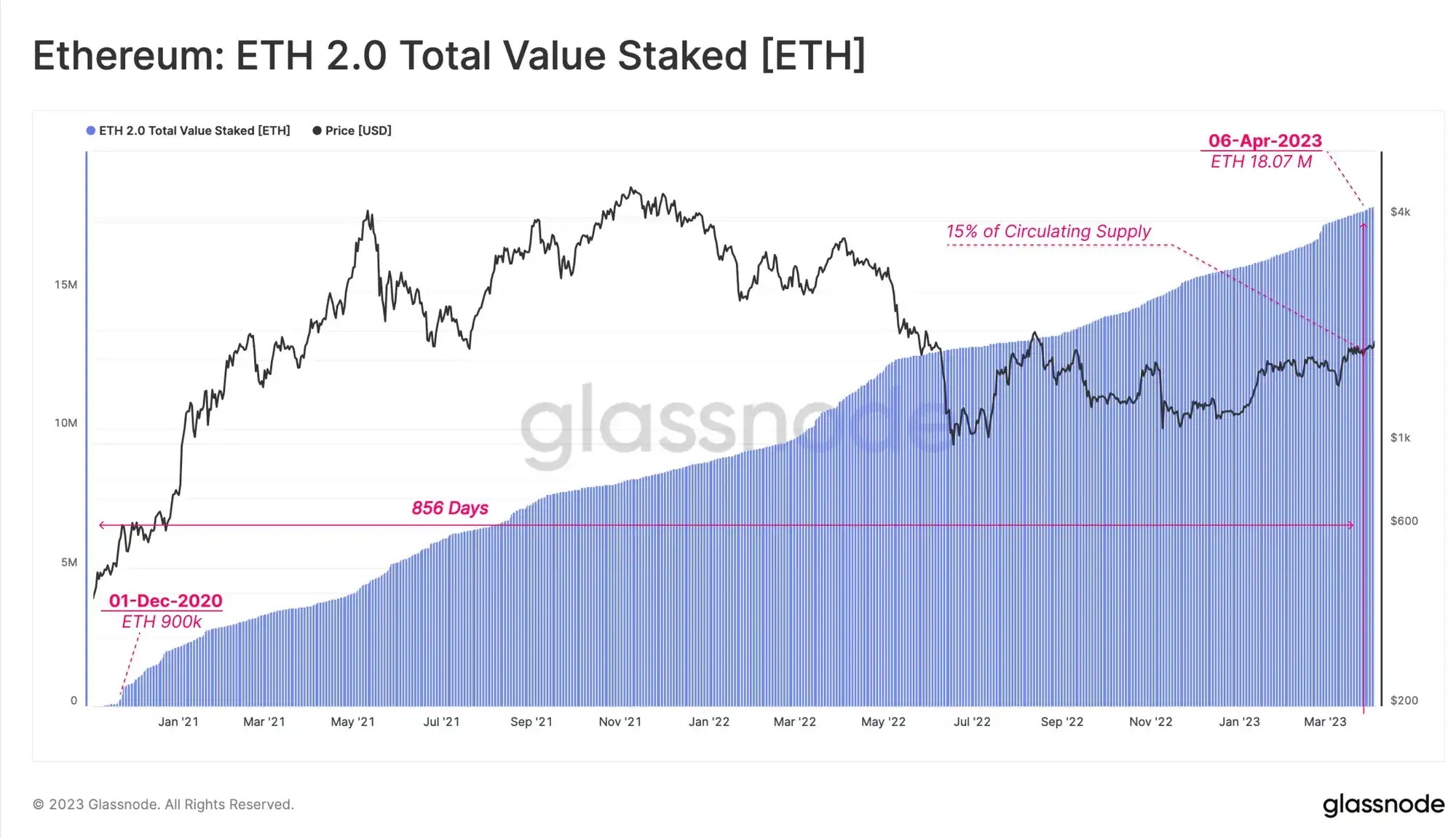 上海升级完成，解锁的 ETH 会带来多大抛压？