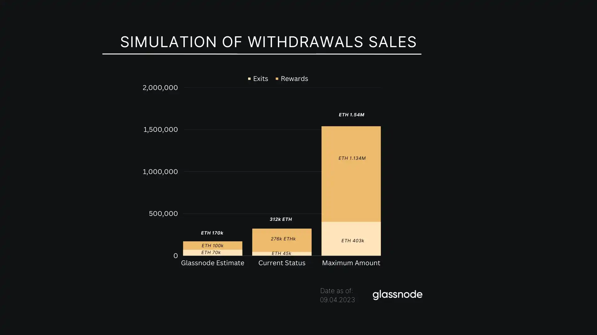 上海升級完成，解鎖的 ETH 會帶來多大拋壓？