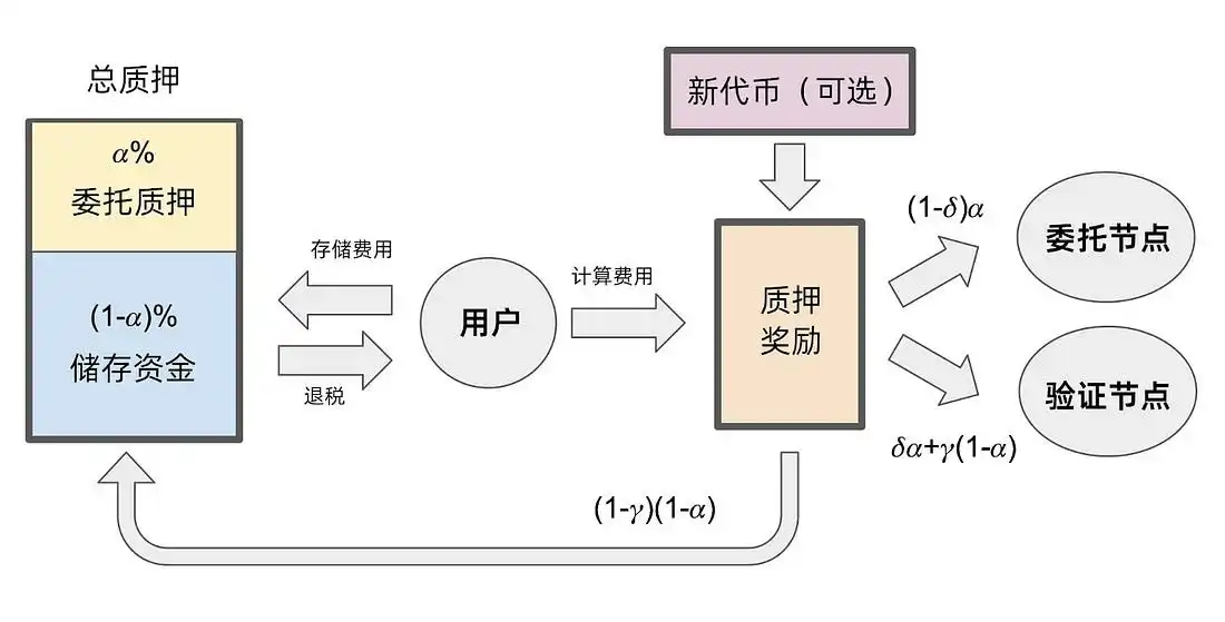 万字解读公链 Sui：发展史、生态全景、技术性能与代币经济