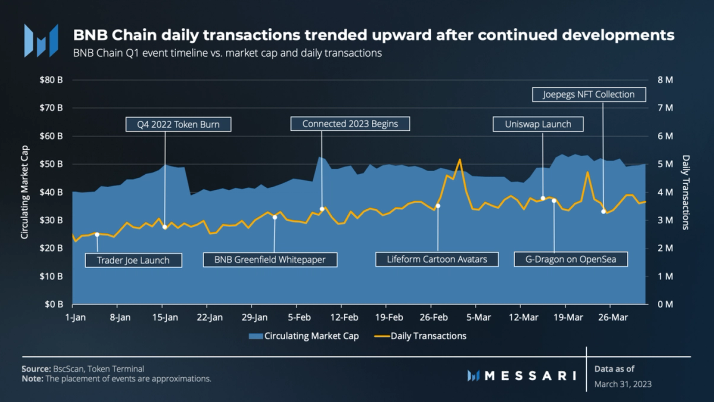 Messari 一季度 BNB Chain 报告：收入环比下降 11.7%，用户活动仍然强劲