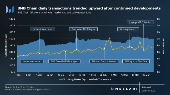 Messari 一季度 BNB Chain 报告：收入环比下降 11.7%，用户活动仍然强劲