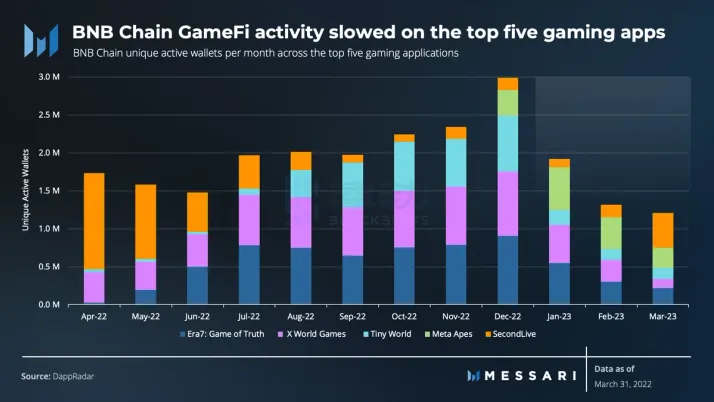 Messari 一季度 BNB Chain 报告：收入环比下降 11.7%，用户活动仍然强劲