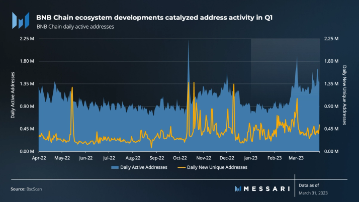 Messari 一季度 BNB Chain 报告：收入环比下降 11.7%，用户活动仍然强劲