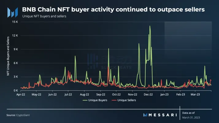 Messari 一季度 BNB Chain 报告：收入环比下降 11.7%，用户活动仍然强劲