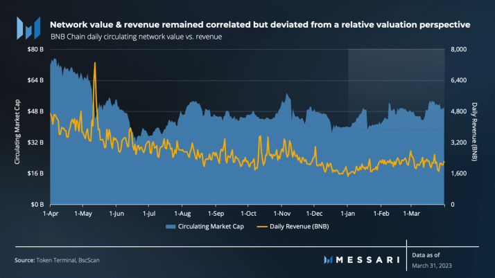 Messari 一季度 BNB Chain 报告：收入环比下降 11.7%，用户活动仍然强劲