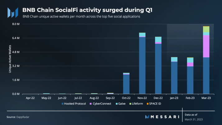 Messari 一季度 BNB Chain 报告：收入环比下降 11.7%，用户活动仍然强劲