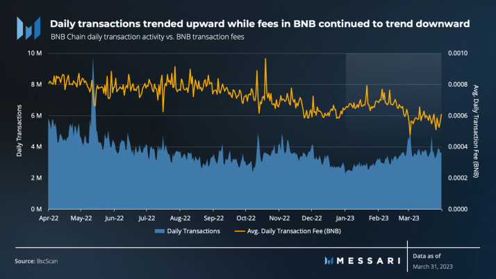 Messari 一季度 BNB Chain 报告：收入环比下降 11.7%，用户活动仍然强劲