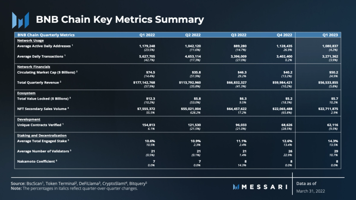 Messari 一季度 BNB Chain 报告：收入环比下降 11.7%，用户活动仍然强劲