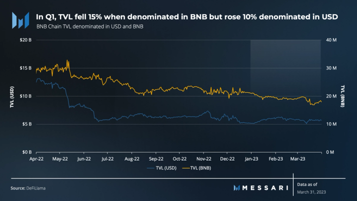 Messari 一季度 BNB Chain 报告：收入环比下降 11.7%，用户活动仍然强劲