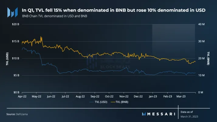 Messari 一季度 BNB Chain 报告：收入环比下降 11.7%，用户活动仍然强劲