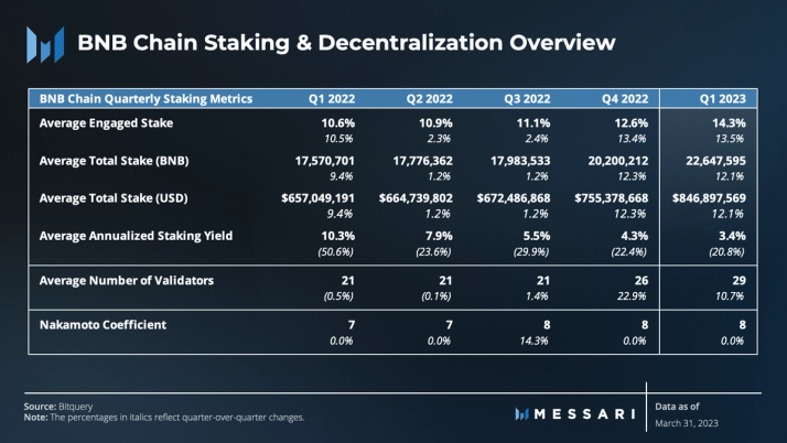 Messari 一季度 BNB Chain 报告：收入环比下降 11.7%，用户活动仍然强劲