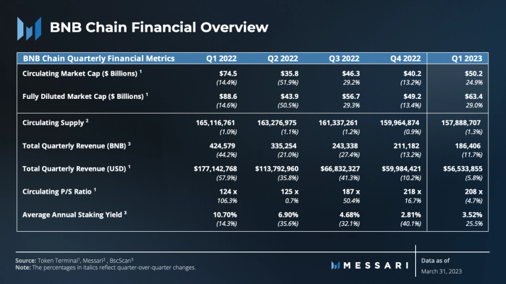 Messari 一季度 BNB Chain 报告：收入环比下降 11.7%，用户活动仍然强劲