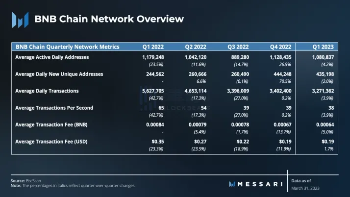 Messari 一季度 BNB Chain 报告：收入环比下降 11.7%，用户活动仍然强劲