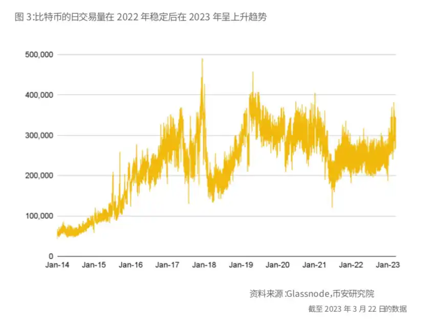 币安研报：比特币的「新时代」