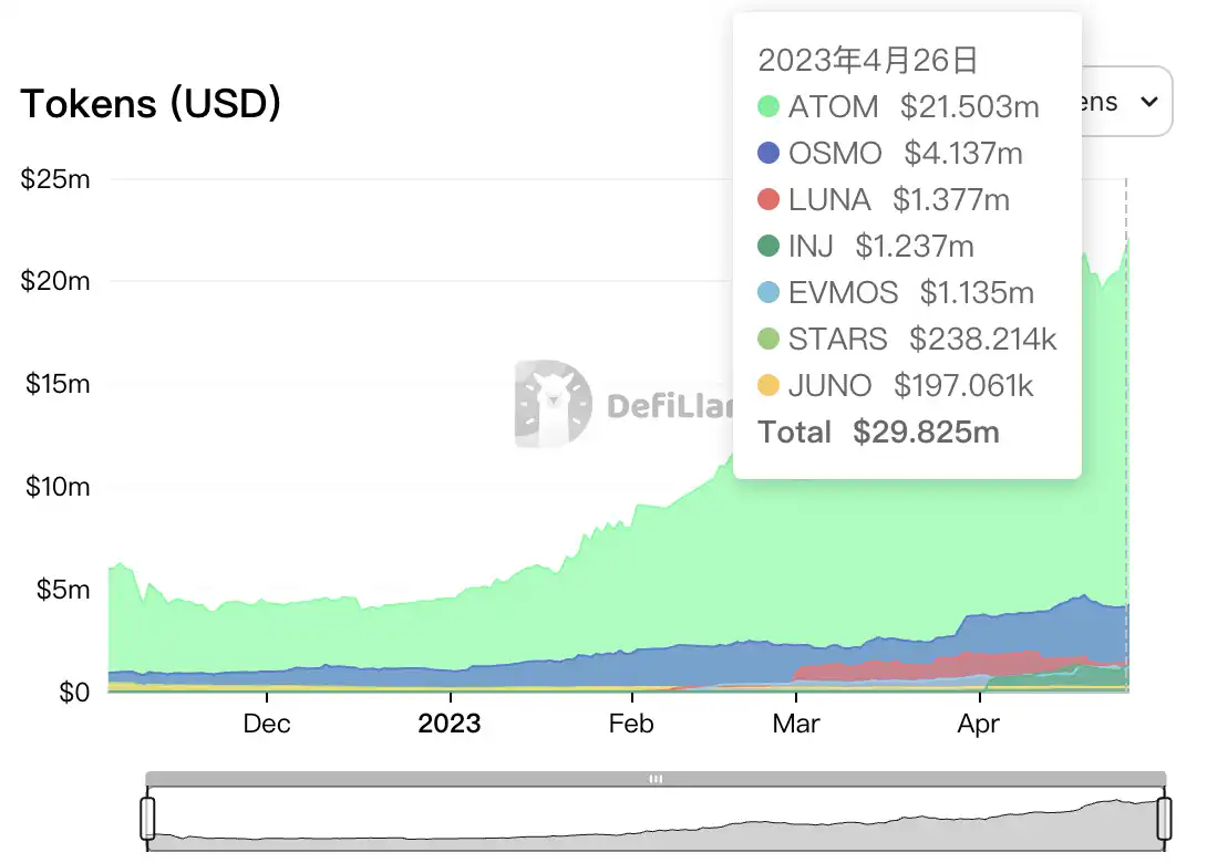 Cosmos 流动性质押生态分析：ATOM 流动性质押仅占质押量的 1.15%，Stride 目前为 Cosmos LSD 赛道龙头