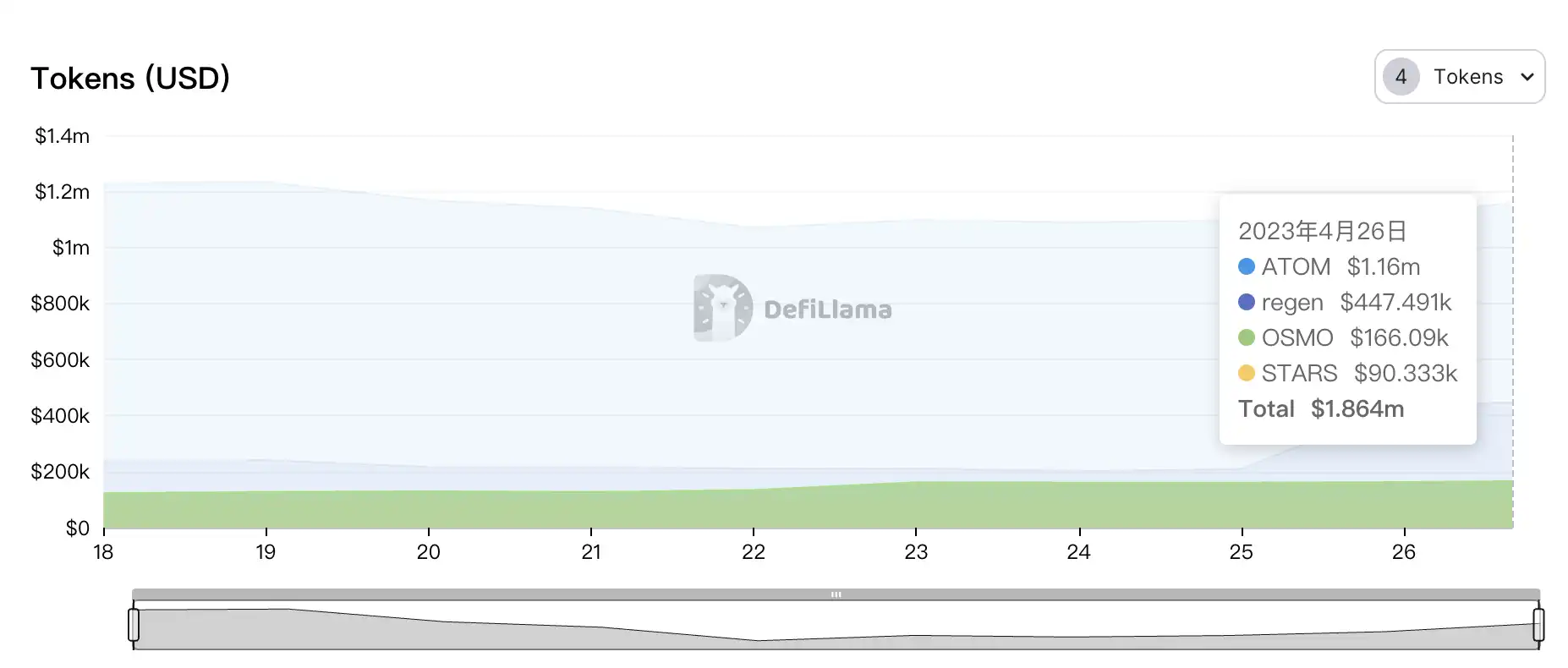 Cosmos 流动性质押生态分析：ATOM 流动性质押仅占质押量的 1.15%，Stride 目前为 Cosmos LSD 赛道龙头