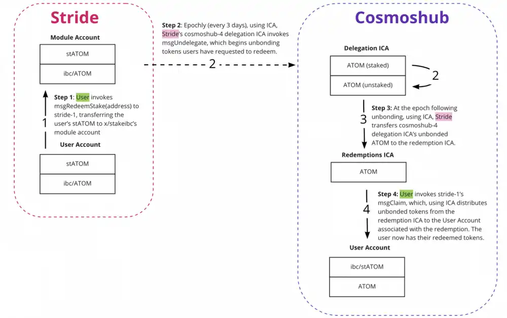 Cosmos 流动性质押生态分析：ATOM 流动性质押仅占质押量的 1.15%，Stride 目前为 Cosmos LSD 赛道龙头