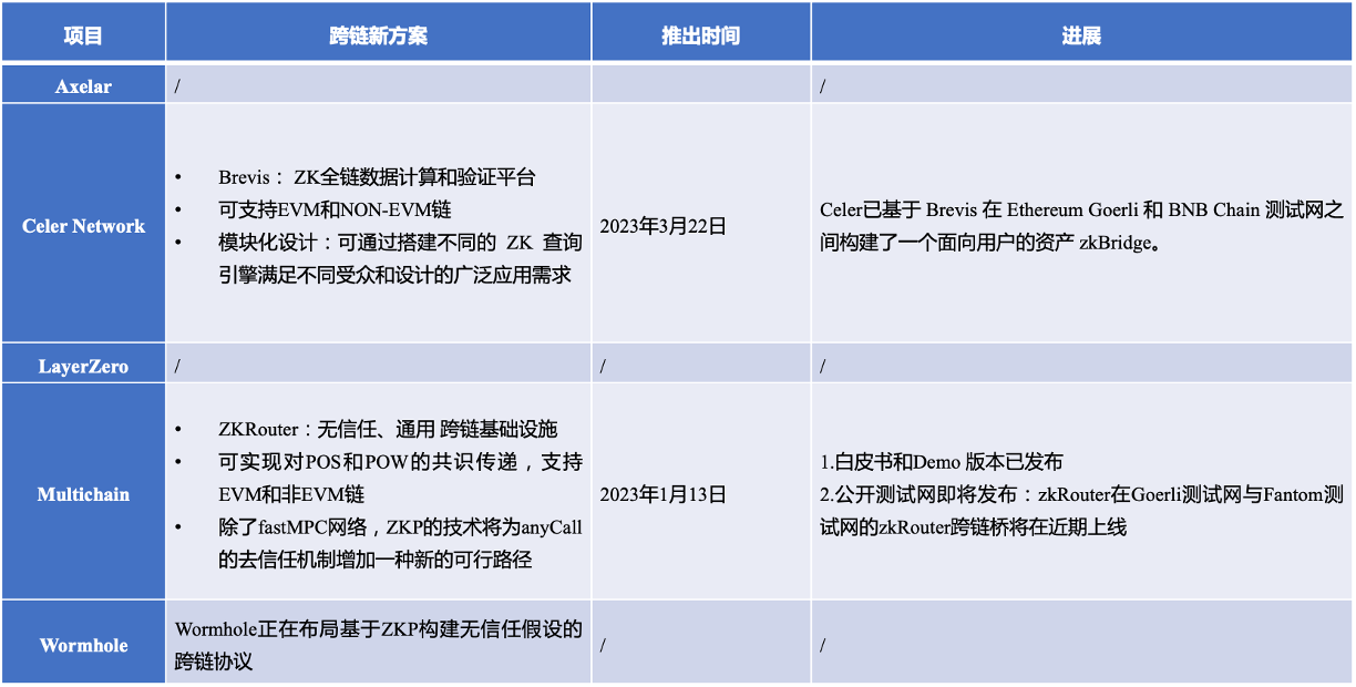 Figure 7 ZKP cross-chain new layout