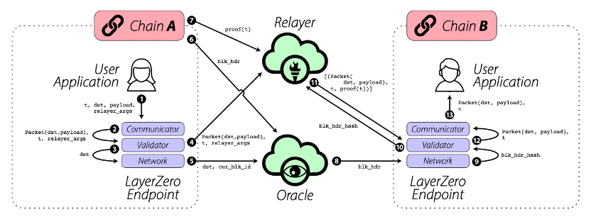 Figure 3 Layerzero Communication Process (Source: Layerzero White Paper)
