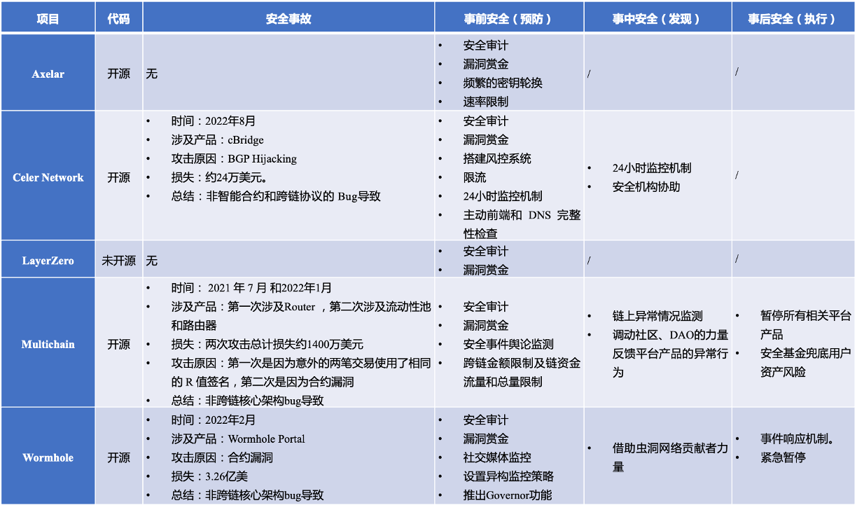 Figure 6 Security Incident Response Policy