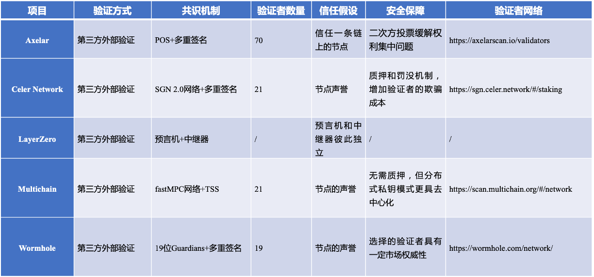 Figure 5 Security brought by cross-chain solutions