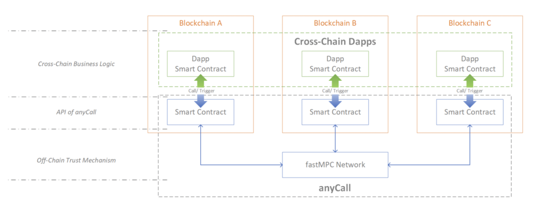 Figure 4 anyCall technical architecture (source anyCall white paper)