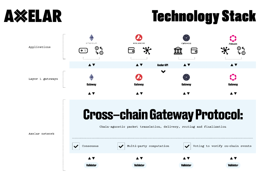 Figure 2 Axelar Technology Stack Diagram