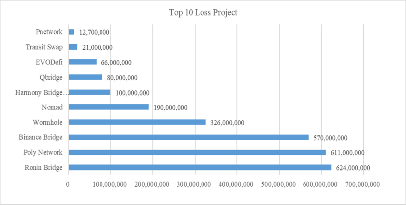 Figure 1 Top 10 Cross-chain Projects by Loss Amount