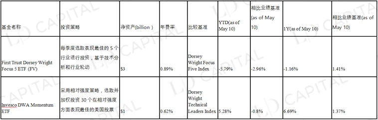 LD Capital: Crypto asset management from the perspective of US stock index return enhancement strategy