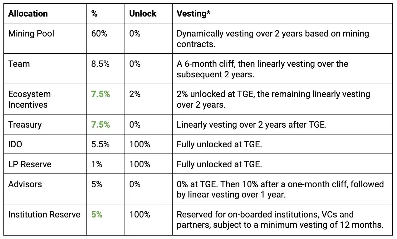 淺析Lybra Finance v2：創造eUSD應用場景、吸引TVL和Tokenomics優化