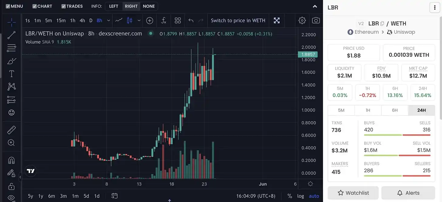 淺析Lybra Finance v2：創造eUSD應用場景、吸引TVL和Tokenomics優化