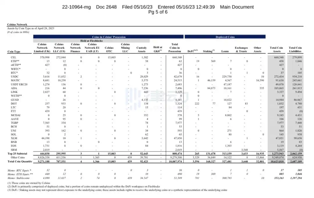 Celsius 债务人或将出售山寨币，哪些币种是大额持仓？