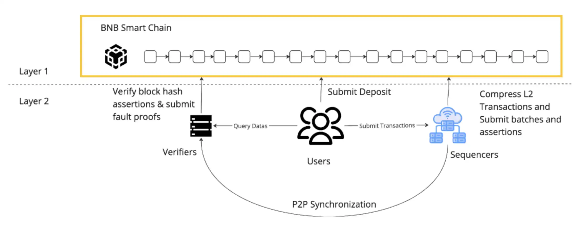 深度解读opBNB，Layer2将给BNB Chain带来怎样的潜力？