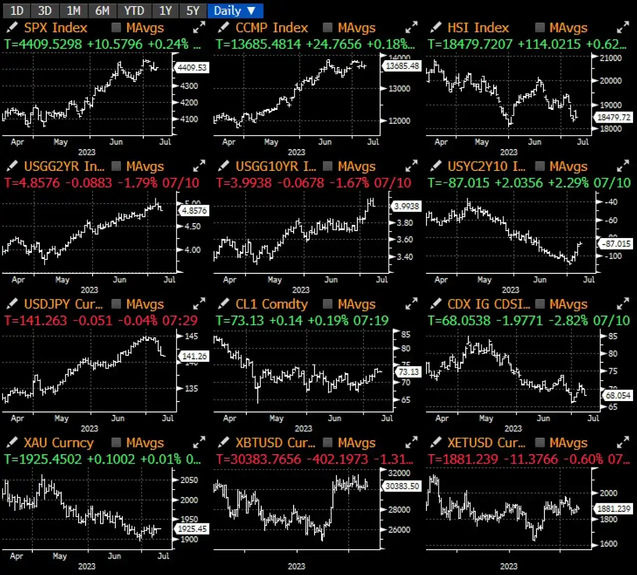 SignalPlus宏观研报：美国通胀放缓，CPI有机会进一步走软- BlockBeats