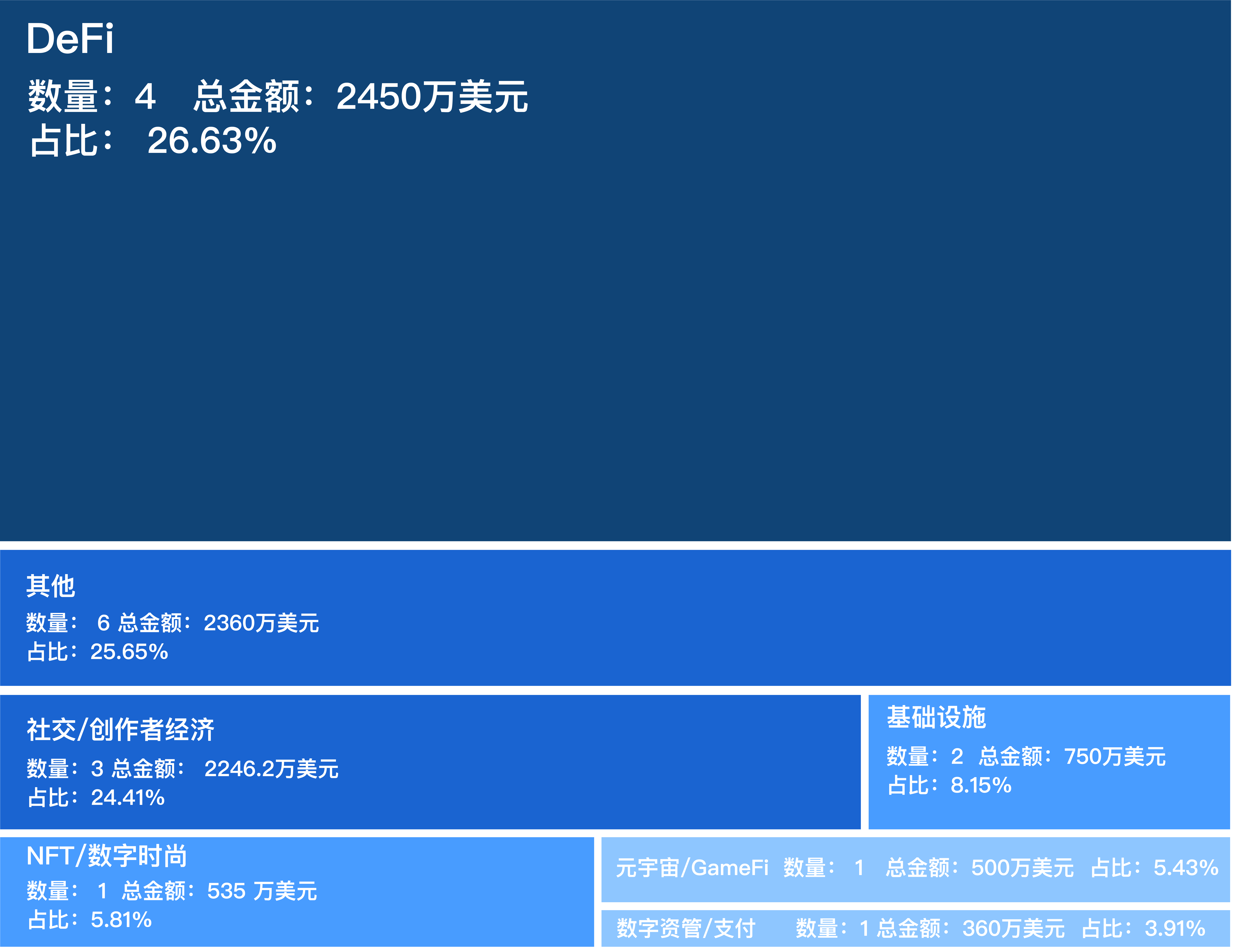 2023年第30周融资精选，音乐NFT平台Sound.xyz完成2000万美元A轮融资，a16z领投- BlockBeats