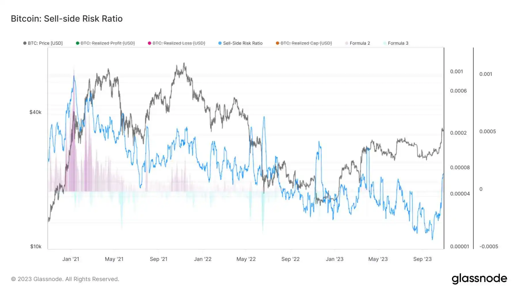 第44周链上数据：BTC现货抛压较小，短期或⼩幅度回调后再次轧空- BlockBeats